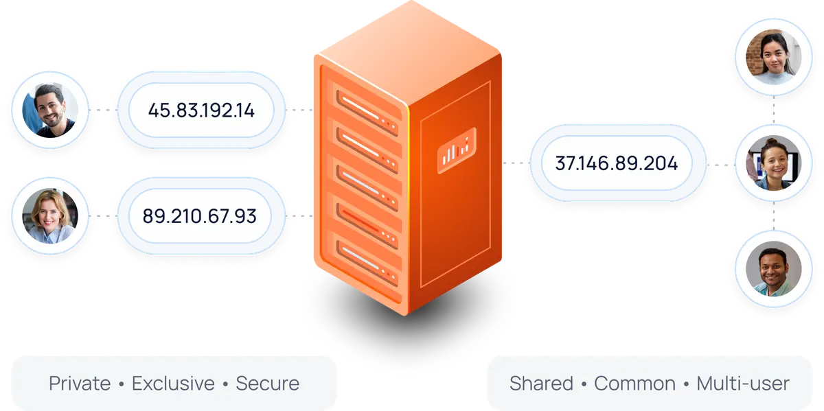 Dedicated IP versus shared IP network topology